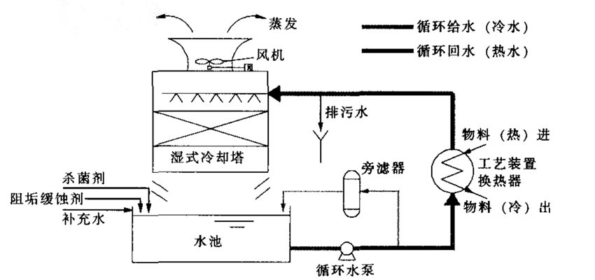 传统开式冷却塔.png